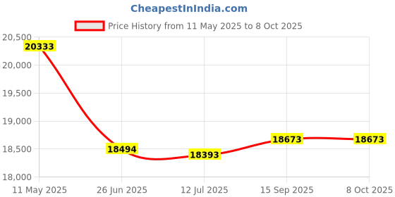 flipkart.com gorek technologies 3000W Masala/spices Grinder Machine with Capacity 2000g Swing type Machine 1800 W Food Processor gorek technologies Price History Graph from 11 May 2025 to 7 Oct 2025