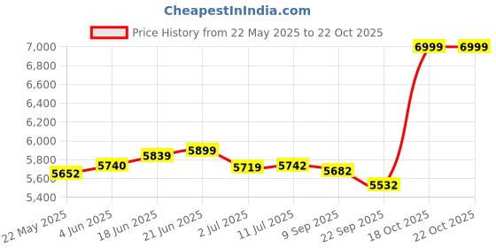 flipkart.com clayplus 3001 Premium Grade Ceramic's One Piece 12 inches Trap Western Commode clayplus Price History Graph from 22 May 2025 to 22 Oct 2025