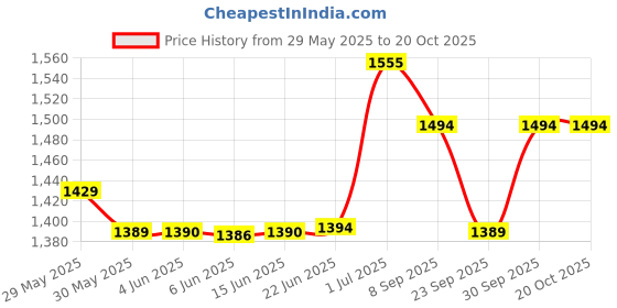 flipkart.com usha 3002 - QH Quartz Room Heater usha Price History Graph from 29 May 2025 to 20 Oct 2025
