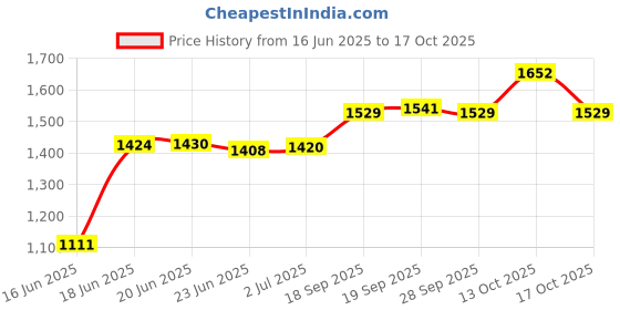flipkart.com usha 3002-QH Quartz Room Heater usha Price History Graph from 16 Jun 2025 to 17 Oct 2025