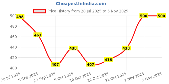 flipkart.com submarine 3003 Saturn Metal Body Brown Color Coffee Scented Premium Ball Pen submarine Price History Graph from 28 Jul 2025 to 2 Nov 2025
