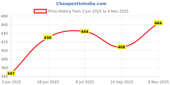 flipkart.com 3003bc Wagenlov Citrus Burst Car air freshener Car Freshener Blocks 3003bc Price History Graph from 3 Jun 2025 to 4 Nov 2025