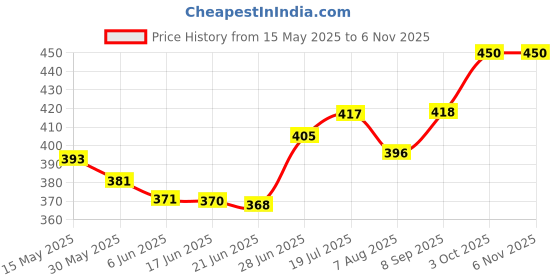 flipkart.com 3003bc Wagenlov Spray Car Perfume | Lavender Fresh Fragrance Car Freshener Spray 3003bc Price History Graph from 15 May 2025 to 4 Nov 2025