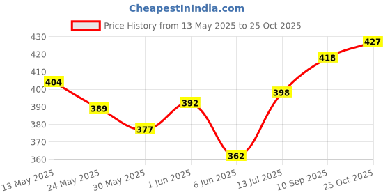 flipkart.com 3003bc Wagenlov Spray Car Perfume | Royal Oudh Fragrance Car Freshener Spray 3003bc Price History Graph from 13 May 2025 to 25 Oct 2025