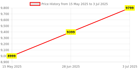 flipkart.com skywinggranito 3005 White Commode With Yellow Finshing Line Western Commode ( White & Yellow ) Western Commode skywinggranito Price History Graph from 15 May 2025 to 3 Jul 2025