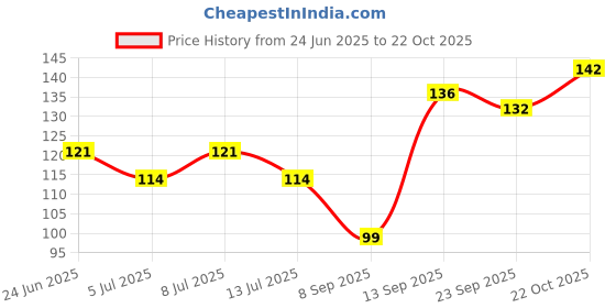 flipkart.com congo natural parrot treat 300gm Neem Chewing Bark for Wooden Chew Toy For Bird congo natural parrot treat Price History Graph from 24 Jun 2025 to 22 Oct 2025