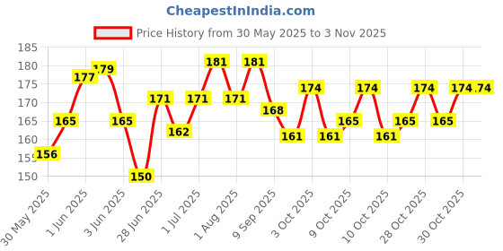 flipkart.com d2c 300Gsm Thick Card For Jewellery | Earrings | Necklace Packaging | Display Business Card d2c Price History Graph from 30 May 2025 to 3 Nov 2025