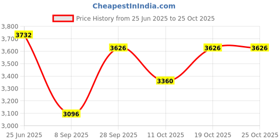 flipkart.com tovito 300L by [ New Model 2022] High Pressure and big base 4 ltr tank 220V 1300 W Steam Iron tovito Price History Graph from 25 Jun 2025 to 24 Oct 2025