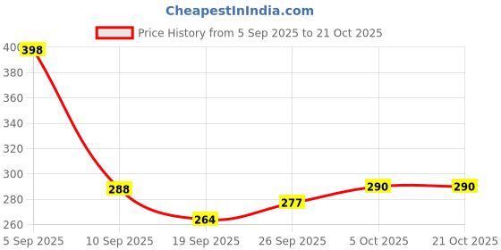 flipkart.com rahnay 300ml Baby Kids Stainless Steel Milk Feeding Bottle with Nipples Combo Steel Milk Feeding Bottle with Nipples Combo Tongs rahnay Price History Graph from 5 Sep 2025 to 21 Oct 2025