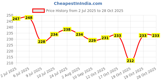 flipkart.com jugabely 300ml Mist Water Spray Bottle, Continuous Ultra Fine for Hair Styling, Plants 300 ml Bottle jugabely Price History Graph from 2 Jul 2025 to 28 Oct 2025