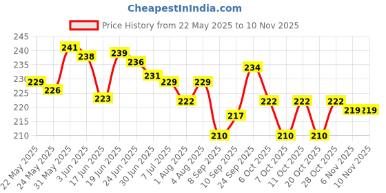 flipkart.com hbd 300ML Nasal Wash Nose Cleaner Water Bottle, Sinus Irrigation Allergies Neti Pot Manual Nasal Aspirator hbd Price History Graph from 22 May 2025 to 6 Nov 2025