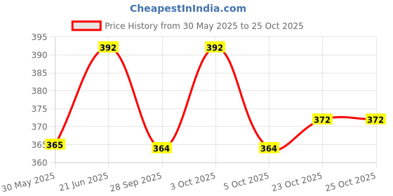 flipkart.com prithi home's and kitchen 300ml Stainless steel Feeding bottle for Milk feeding and water + Silicone Brush - 300 ml prithi home's and kitchen Price History Graph from 30 May 2025 to 23 Oct 2025
