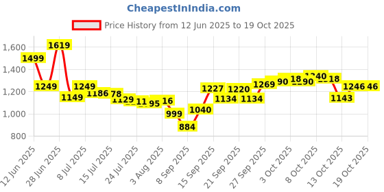 flipkart.com mohit's emterprises 300mm ceiling jhumar Chandelier Ceiling Lamp mohit's emterprises Price History Graph from 12 Jun 2025 to 18 Oct 2025