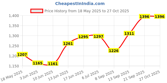 flipkart.com doneria 300mm Chandelier Hanging Ceiling Pendant Jhumar Ceiling Lamp (Colour, Gold ) Chandelier Ceiling Lamp doneria Price History Graph from 18 May 2025 to 27 Oct 2025
