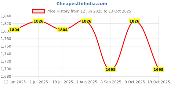 flipkart.com svah 300mm Crystal Big Size Jhhomar Lamp Ceiling Light For Living Room/Hall/Bed Room Chandelier Ceiling Lamp svah Price History Graph from 12 Jun 2025 to 13 Oct 2025