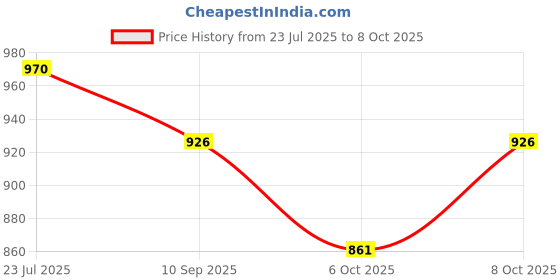 flipkart.com flamingo enterprise 300MM Multi-function Combination Ruler Precision Try Square Combination Square Combination Square flamingo enterprise Price History Graph from 23 Jul 2025 to 6 Oct 2025