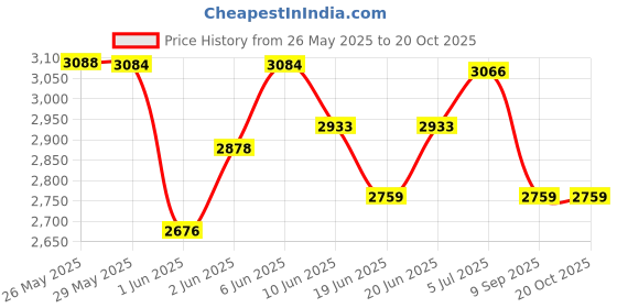 flipkart.com shri mahal antiques 300mm WITH LED LIGHTJhhomar Lamp Ceiling Light For Living Room/Hall/Bed Chandelier Ceiling Lamp shri mahal antiques Price History Graph from 26 May 2025 to 20 Oct 2025