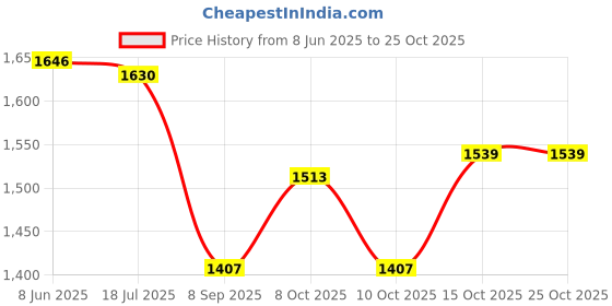 flipkart.com trixy 300MM_BG Chandelier Ceiling Lamp trixy Price History Graph from 8 Jun 2025 to 25 Oct 2025