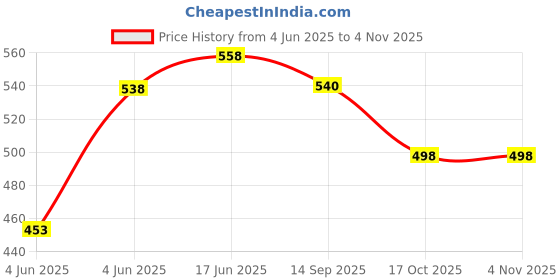flipkart.com chocozone 300pcs Magic Balls Puff Balls Building Block Toys for 5 Years Old Boys & Girls Block Toys for Kids chocozone Price History Graph from 4 Jun 2025 to 2 Nov 2025
