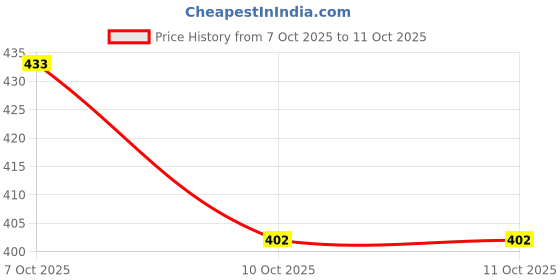 flipkart.com deoxy 300PCS Star Links Building Blocks Educational Toys Set for Kids 3-8 Years Old deoxy Price History Graph from 7 Oct 2025 to 11 Oct 2025