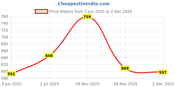 flipkart.com countrylink 300Pcs Star Links Interlocking Building Blocks Learning & Educational(1set) countrylink Price History Graph from 3 Jun 2025 to 2 Dec 2025