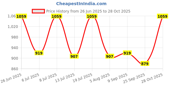 flipkart.com motul 300V 10W40 300 V FL Road Racing 10W40 Full-Synthetic Engine Oil motul Price History Graph from 26 Jun 2025 to 28 Oct 2025