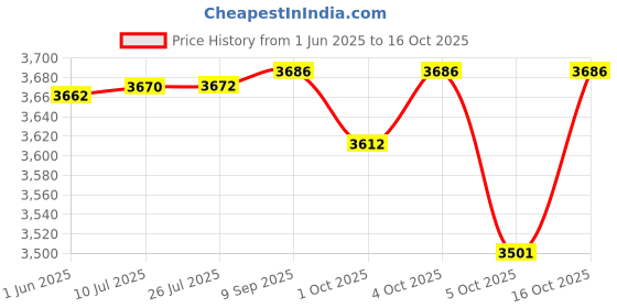flipkart.com ceptics 300W Car Power Charger Inverter with SmartVoltage™ - 2xUSB 1XUniversal AC Outlet Car Laptop Charger ceptics Price History Graph from 1 Jun 2025 to 16 Oct 2025