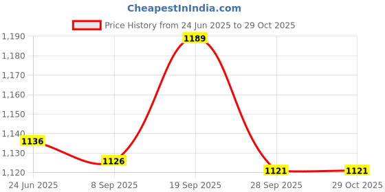 flipkart.com vdnsi 300W Meat Grinder with Stainless Steel Bowl Multifunctional Cooking Machine Electric Vegetable & Fruit Chopper vdnsi Price History Graph from 24 Jun 2025 to 28 Oct 2025