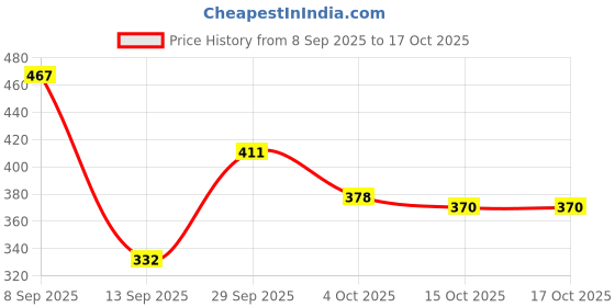 flipkart.com bruton 301-Aviator Casual Sneakers Shoes For Men Sneakers For Men bruton Price History Graph from 8 Sep 2025 to 17 Oct 2025