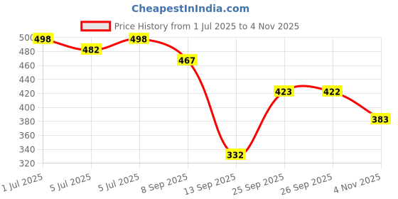 flipkart.com bruton 301-Aviator Casual Sneakers Shoes For Men Sneakers For Men bruton Price History Graph from 1 Jul 2025 to 4 Nov 2025