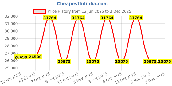 flipkart.com blue star 301 L Double Door Standard Deep Freezer blue star Price History Graph from 12 Jun 2025 to 2 Dec 2025