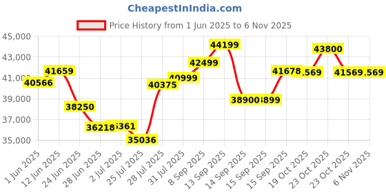 flipkart.com samsung 301 L Frost Free Double Door 2 Star Convertible Refrigerator samsung Price History Graph from 1 Jun 2025 to 6 Nov 2025