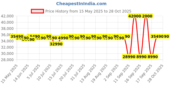 flipkart.com samsung 301 L Frost Free Double Door 3 Star Convertible Refrigerator samsung Price History Graph from 15 May 2025 to 28 Oct 2025