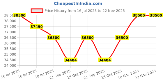 flipkart.com blue star 301 L Single Door Upright Freezer blue star Price History Graph from 16 Jul 2025 to 22 Nov 2025