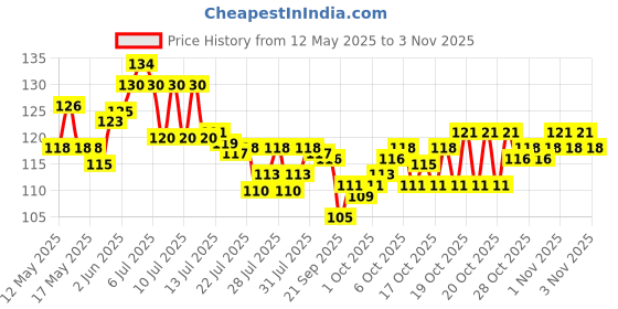 flipkart.com lican (301) Steel Coat Pack of 12 Hangers ForCoat lican Price History Graph from 12 May 2025 to 1 Nov 2025