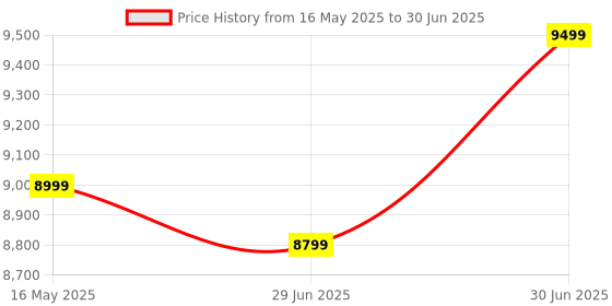 flipkart.com skywinggranito 3012 PRIMIUM QUALITY T Blue commode with Black Finishing Line and Round Flush Button Western Commode skywinggranito Price History Graph from 16 May 2025 to 30 Jun 2025