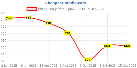 flipkart.com sujata 30124 Mixer Juicer Jar sujata Price History Graph from 2 Jun 2025 to 15 Oct 2025