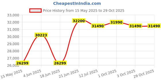 flipkart.com haier 303 L Double Door Glass Top Deep Freezer haier Price History Graph from 15 May 2025 to 29 Oct 2025
