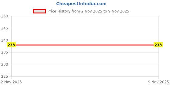 flipkart.com casa furnishing 304 cm (10 ft) Shower PVC Curtain Single Curtain casa furnishing Price History Graph from 29 Oct 2025 to 2 Nov 2025