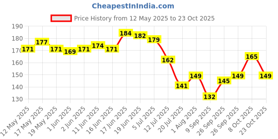 flipkart.com maefele 304 cm Brown Wood Like Self Adhesive PVC Easy to Install Wallpaper Self Adhesive Sticker maefele Price History Graph from 12 May 2025 to 23 Oct 2025