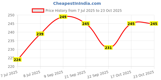 flipkart.com kyari 304 Extra Heavy Stainless Steel 4 inch Sink Waste Coupling With Bucket /Jali For Kitchen Sink / Wash Basin / Drain + PVC CHROME Waste Pipe (COMBO) Cartridge Faucet kyari Price History Graph from 7 Jul 2025 to 23 Oct 2025
