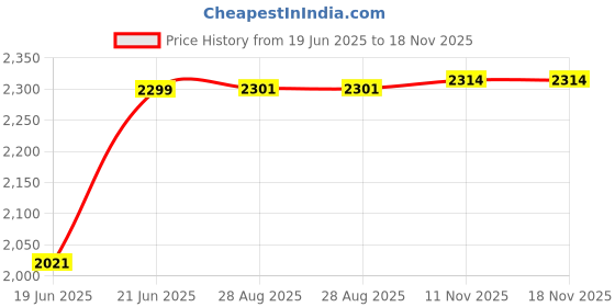 flipkart.com messina 304 Grade 21 X 18 X 10 Handmade Kitchen Sink Single Bowl Sound Proof Matt Finish SINK FOR KITCHEN_A83 Vessel Sink messina Price History Graph from 19 Jun 2025 to 18 Nov 2025