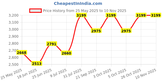 flipkart.com aarvik 304 GRADE 24" X 18" X 10" KITCHEN SINK HANDMADE STAINLESS STEEL SINGLE BOWL HANDMADE STAIN SINK (BLACK) Vessel Sink aarvik Price History Graph from 25 May 2025 to 9 Nov 2025