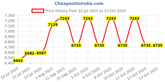 flipkart.com q-image 304 Grade 24'' x 18'' x 9'' Kitchen Sink Anti Scratch Design With Integrated Waterfall and Pull-down Faucet Set Stainless Steel All In One Counter Top q-image Price History Graph from 10 Jul 2025 to 12 Oct 2025