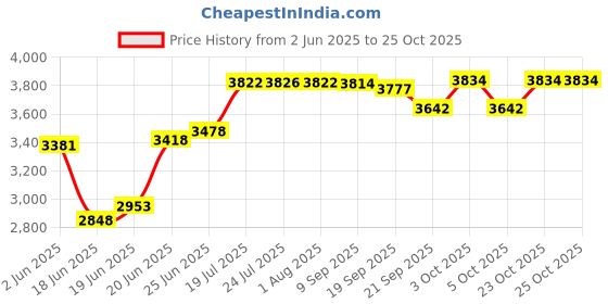 flipkart.com kd industries 304 GRADE 24"X18" HANDMADE KITCHEN SINK WITH SCRATCHLESS HONEYCOMB TECHNOLOGY WITH ALL ACCESSORIES (ANTI-SCRATCH) (ANTI-STAIN) Vessel Sink kd industries Price History Graph from 2 Jun 2025 to 25 Oct 2025