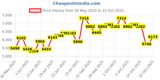 flipkart.com avier 304 GRADE 30X18 WATERFALL KITCHEN SINK Vessel Sink avier Price History Graph from 30 May 2025 to 22 Oct 2025