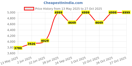 flipkart.com migsa 304 GRADE 45" X 20" X 10" HANDMADE KITCHEN SINK SOUND PROOF CHROME MATT Vessel Sink migsa Price History Graph from 13 May 2025 to 27 Oct 2025