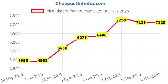 flipkart.com inkspot 304 GRADE All in One 30x18 inch 304 Grade Waterfall Multifunctional Waterfall Kitchen Sink Vessel Sink inkspot Price History Graph from 30 May 2025 to 8 Nov 2025