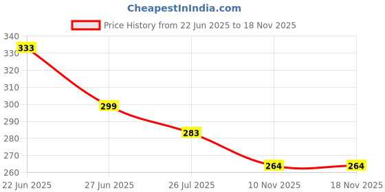 flipkart.com kuric 304 Grade Braided Stainless Steel Connection Pipe Hose Pipe for Wash Basin, Kitchen Sink, Geyser - 18 Inch (2 Pieces Set, Pack of 1 Pair) Hose Pipe kuric Price History Graph from 22 Jun 2025 to 17 Nov 2025