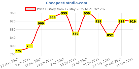 flipkart.com plantex by plantex 304 Grade Daizy Napkin Ring/ Hanger - Pack of 1 (APS-953) Gold Towel Holder plantex by plantex Price History Graph from 17 May 2025 to 20 Oct 2025
